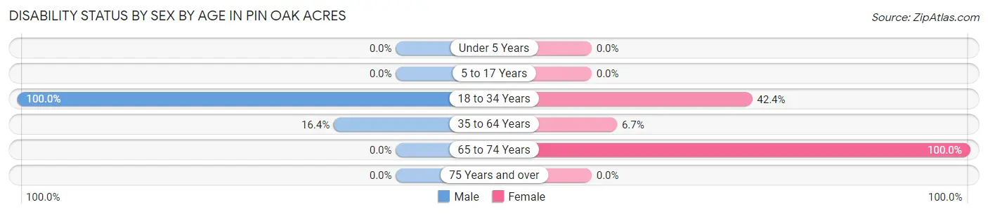 Disability Status by Sex by Age in Pin Oak Acres