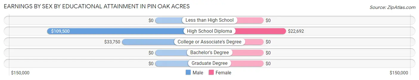 Earnings by Sex by Educational Attainment in Pin Oak Acres