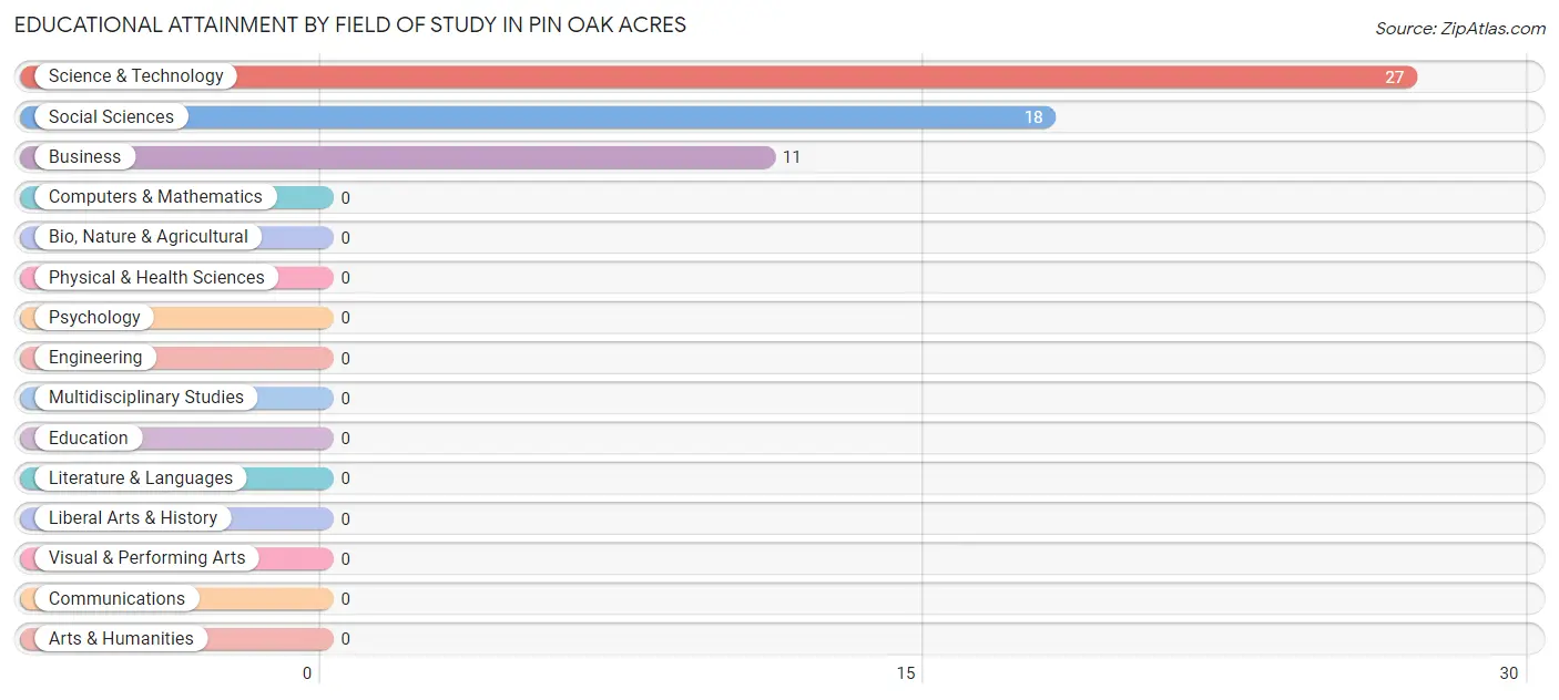 Educational Attainment by Field of Study in Pin Oak Acres