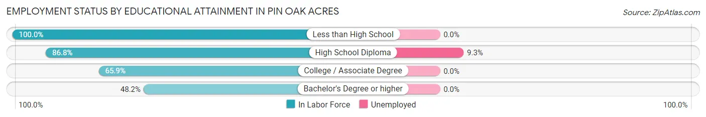 Employment Status by Educational Attainment in Pin Oak Acres