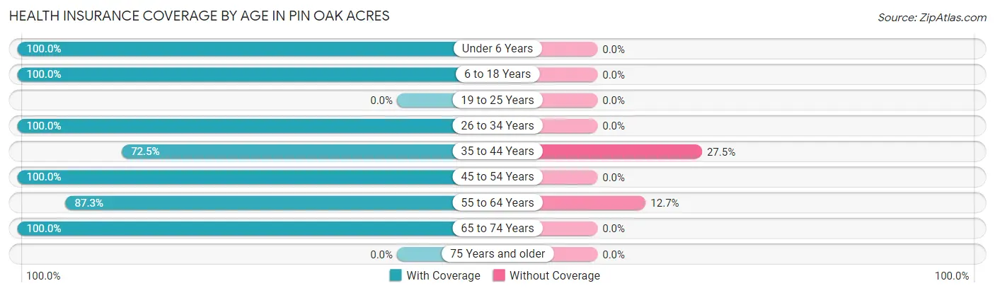 Health Insurance Coverage by Age in Pin Oak Acres