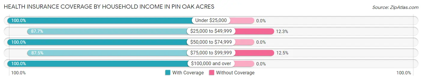 Health Insurance Coverage by Household Income in Pin Oak Acres
