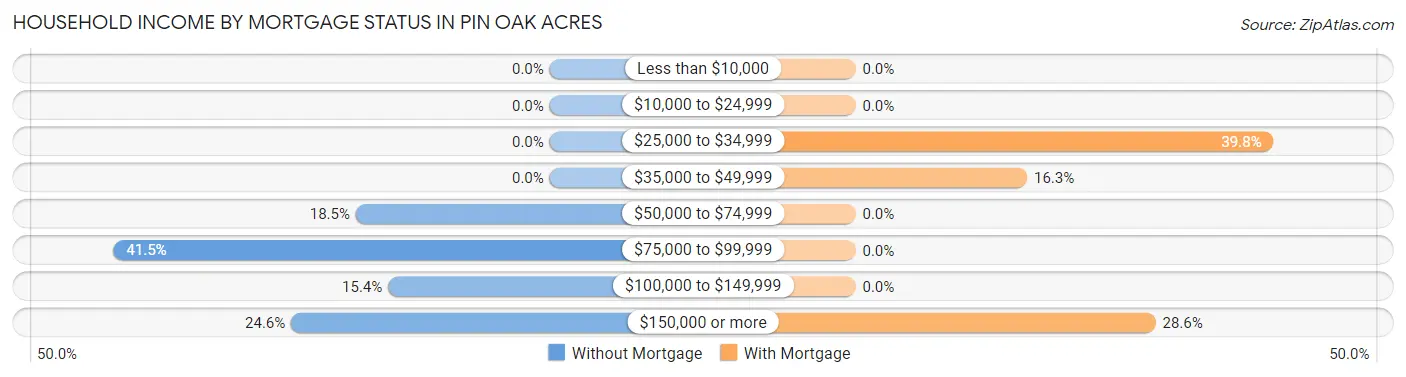 Household Income by Mortgage Status in Pin Oak Acres