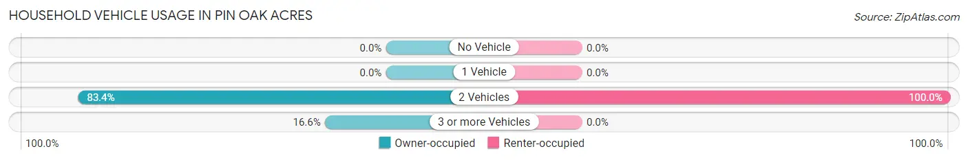 Household Vehicle Usage in Pin Oak Acres
