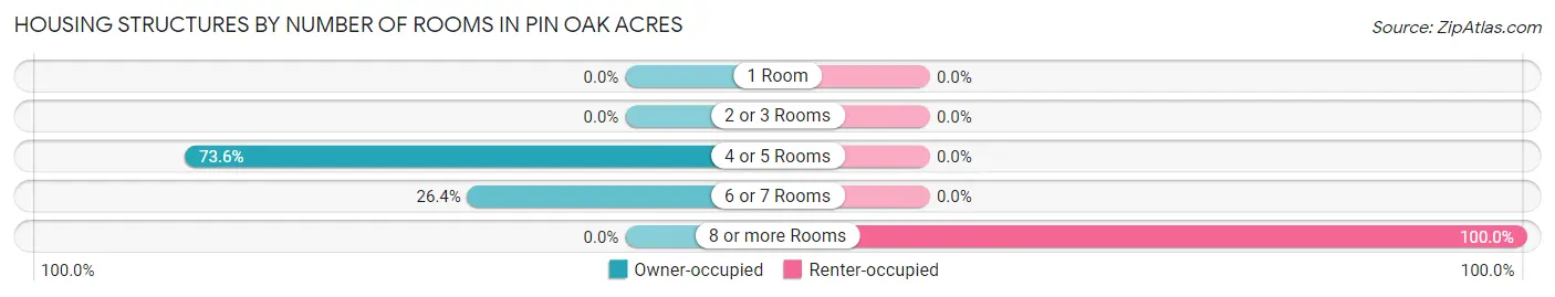 Housing Structures by Number of Rooms in Pin Oak Acres