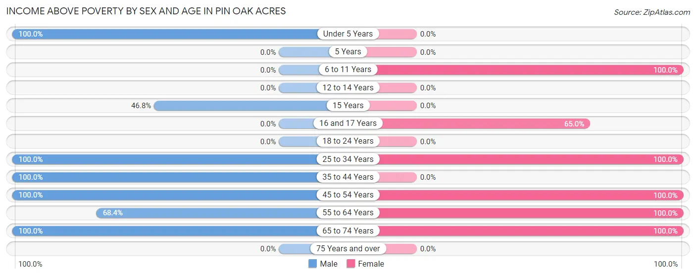 Income Above Poverty by Sex and Age in Pin Oak Acres
