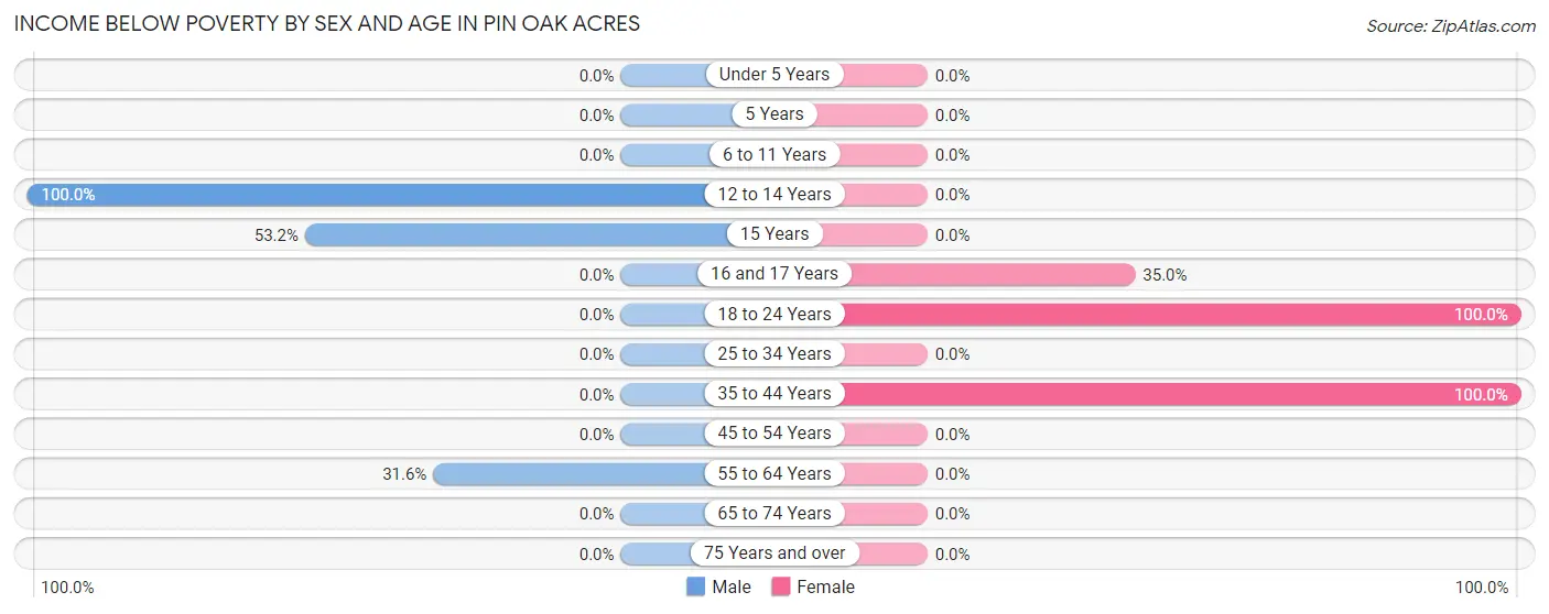 Income Below Poverty by Sex and Age in Pin Oak Acres