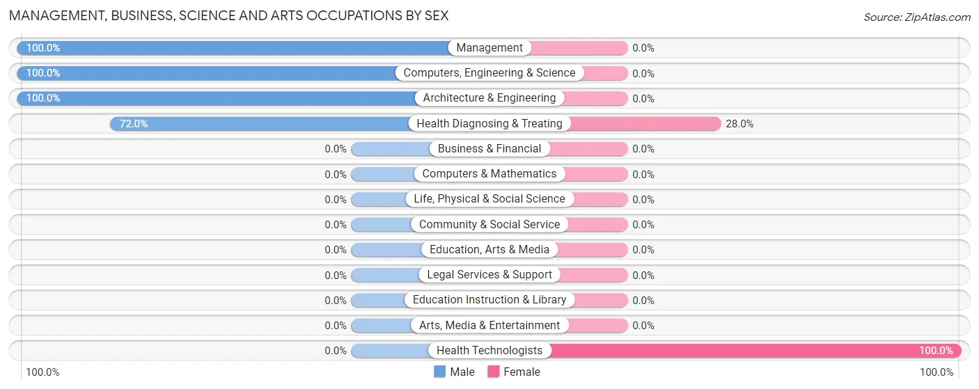 Management, Business, Science and Arts Occupations by Sex in Pin Oak Acres