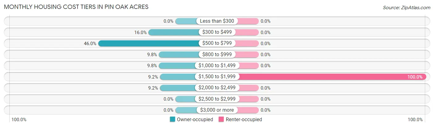 Monthly Housing Cost Tiers in Pin Oak Acres