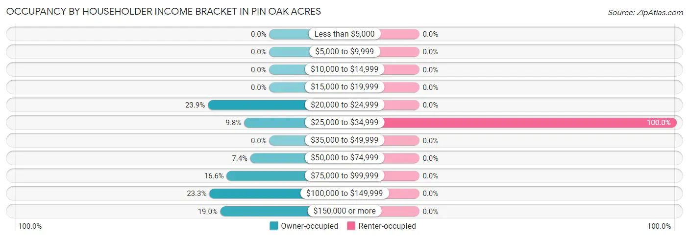 Occupancy by Householder Income Bracket in Pin Oak Acres