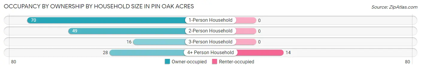 Occupancy by Ownership by Household Size in Pin Oak Acres