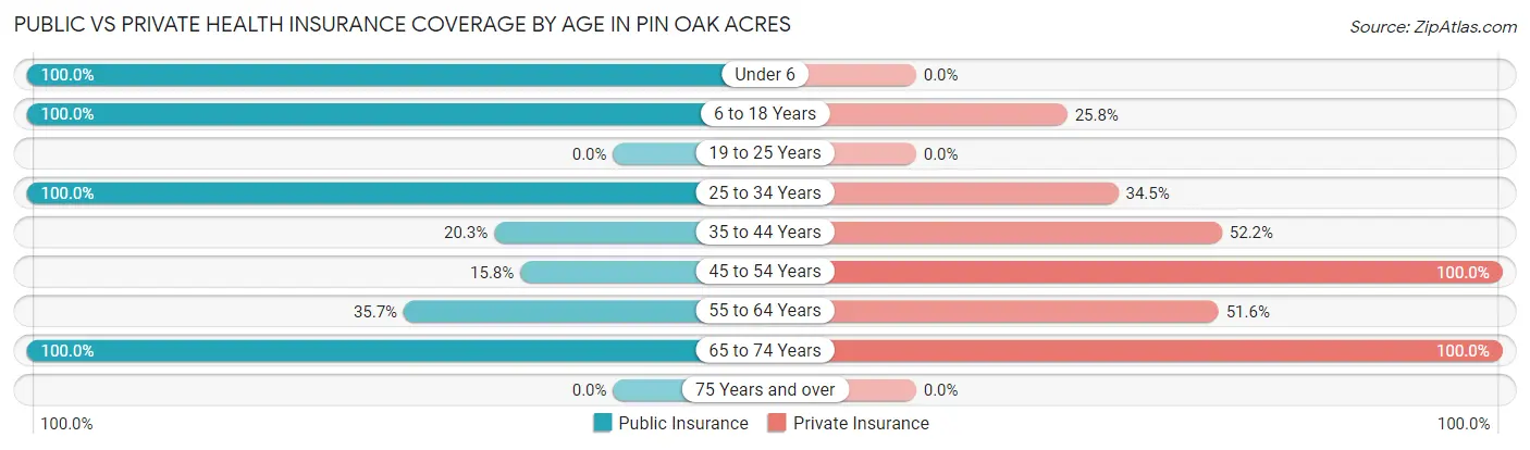 Public vs Private Health Insurance Coverage by Age in Pin Oak Acres