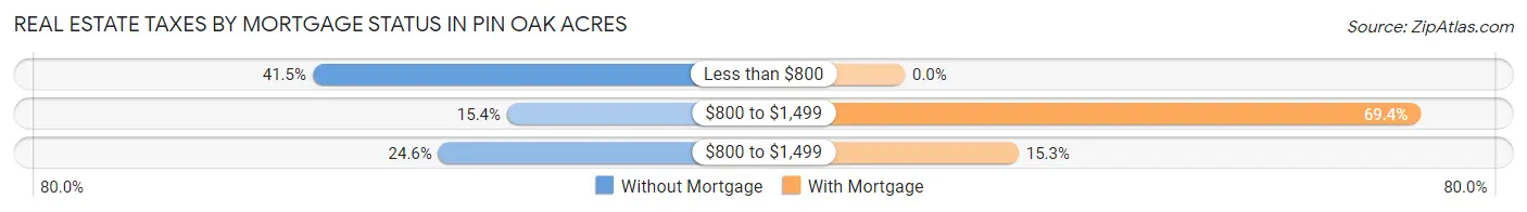 Real Estate Taxes by Mortgage Status in Pin Oak Acres