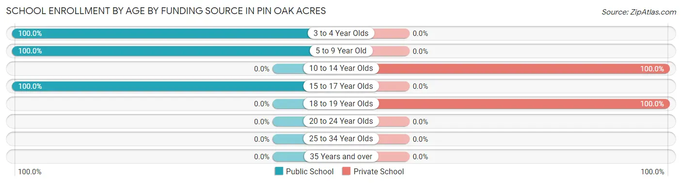 School Enrollment by Age by Funding Source in Pin Oak Acres