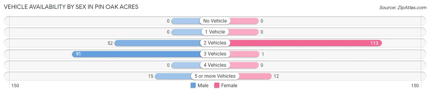 Vehicle Availability by Sex in Pin Oak Acres