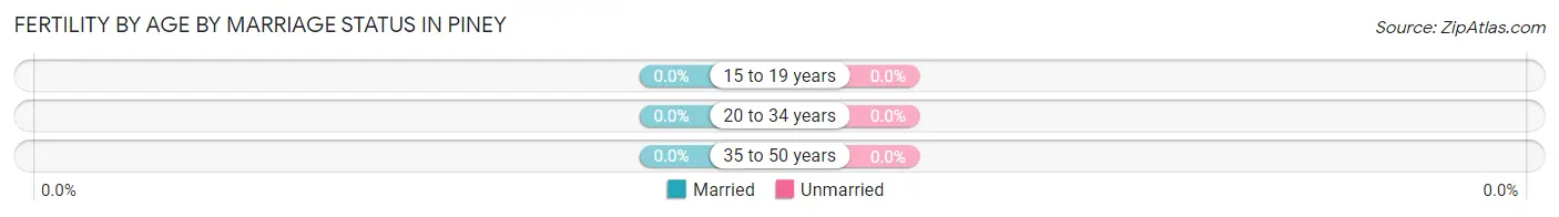 Female Fertility by Age by Marriage Status in Piney