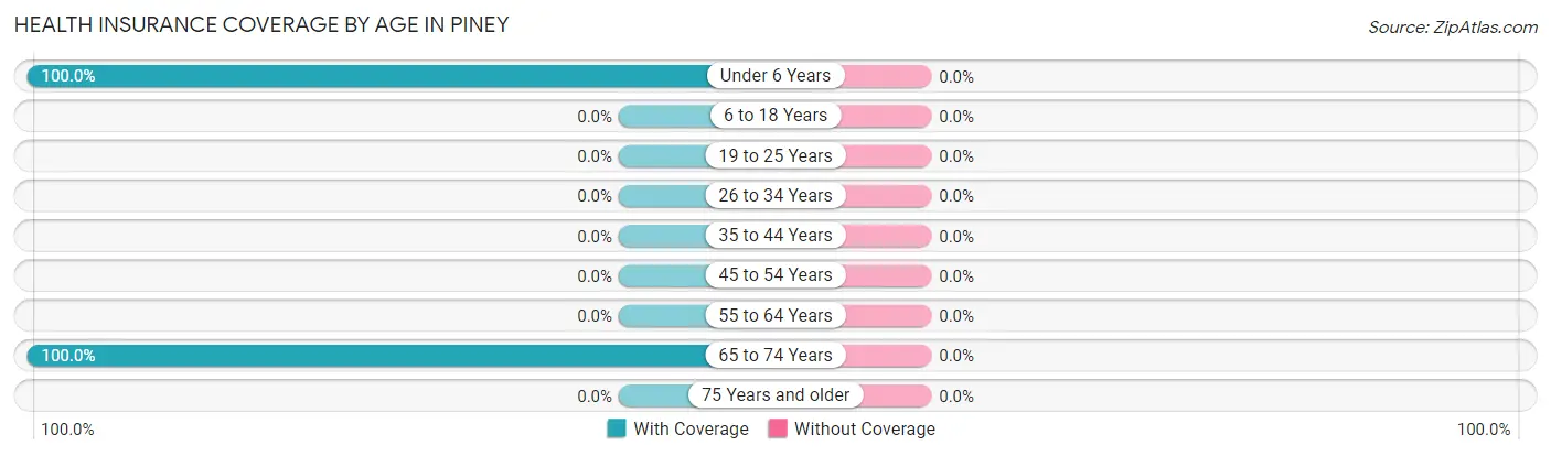 Health Insurance Coverage by Age in Piney