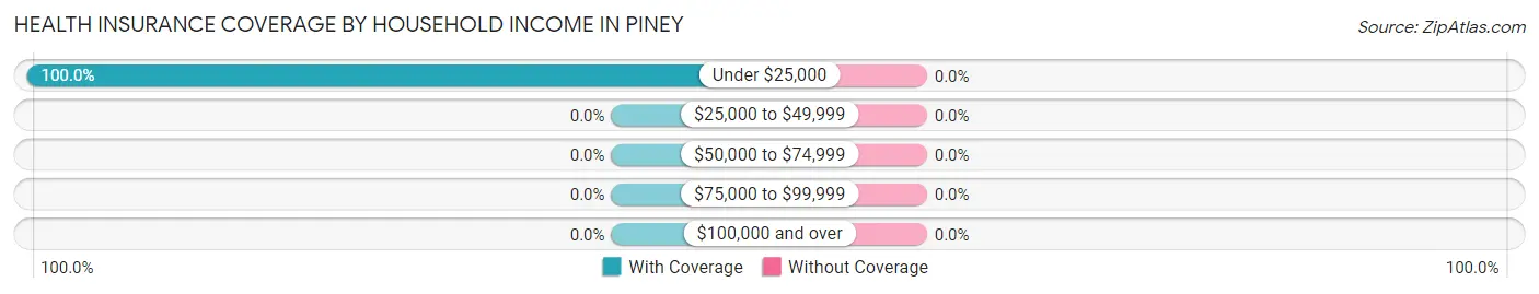 Health Insurance Coverage by Household Income in Piney