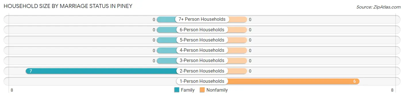 Household Size by Marriage Status in Piney