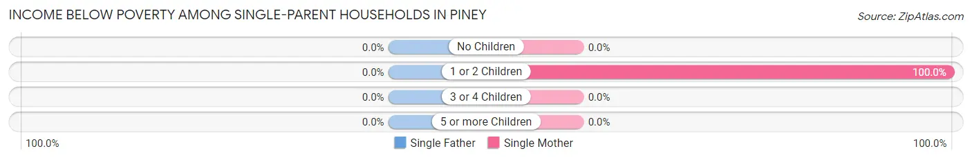 Income Below Poverty Among Single-Parent Households in Piney