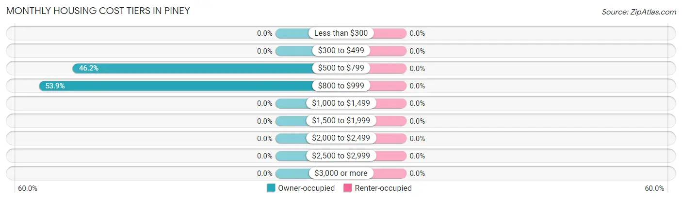 Monthly Housing Cost Tiers in Piney