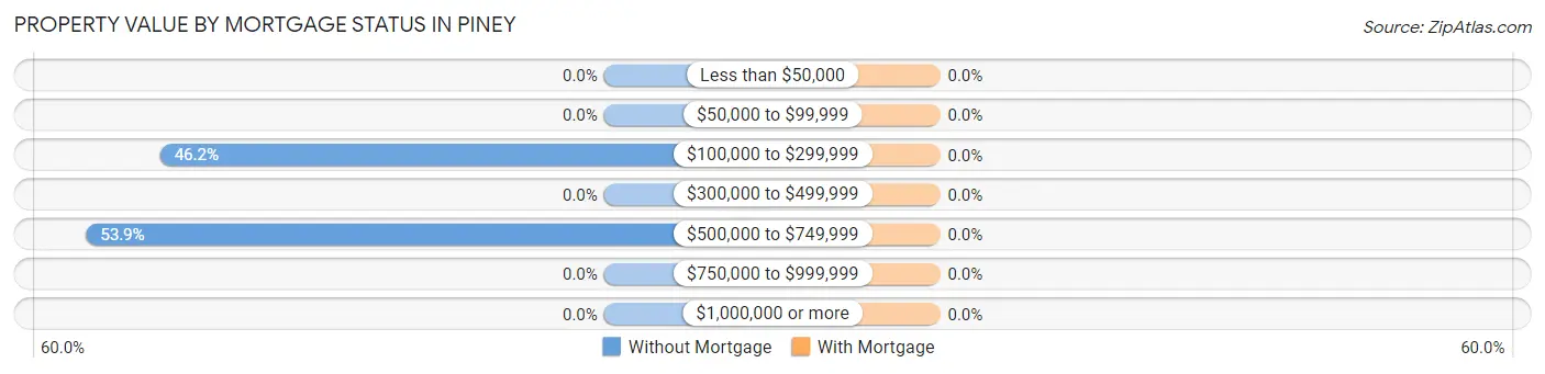 Property Value by Mortgage Status in Piney
