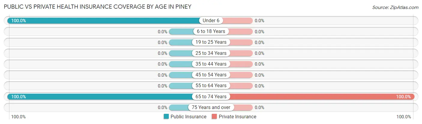 Public vs Private Health Insurance Coverage by Age in Piney