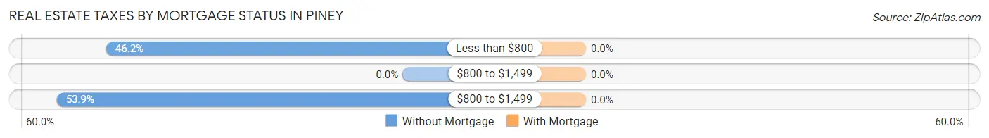Real Estate Taxes by Mortgage Status in Piney