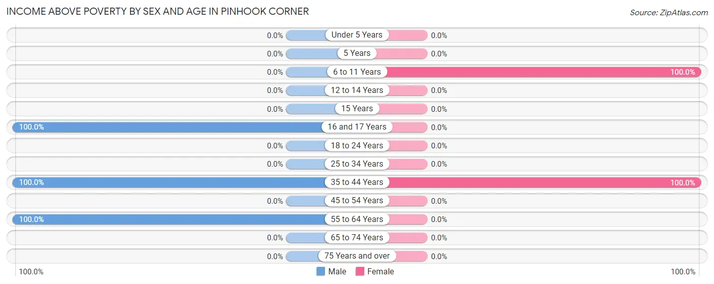 Income Above Poverty by Sex and Age in Pinhook Corner