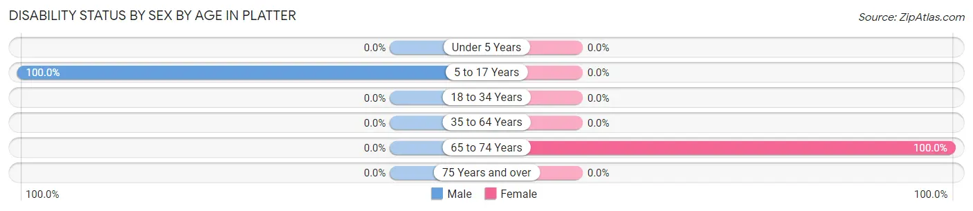 Disability Status by Sex by Age in Platter