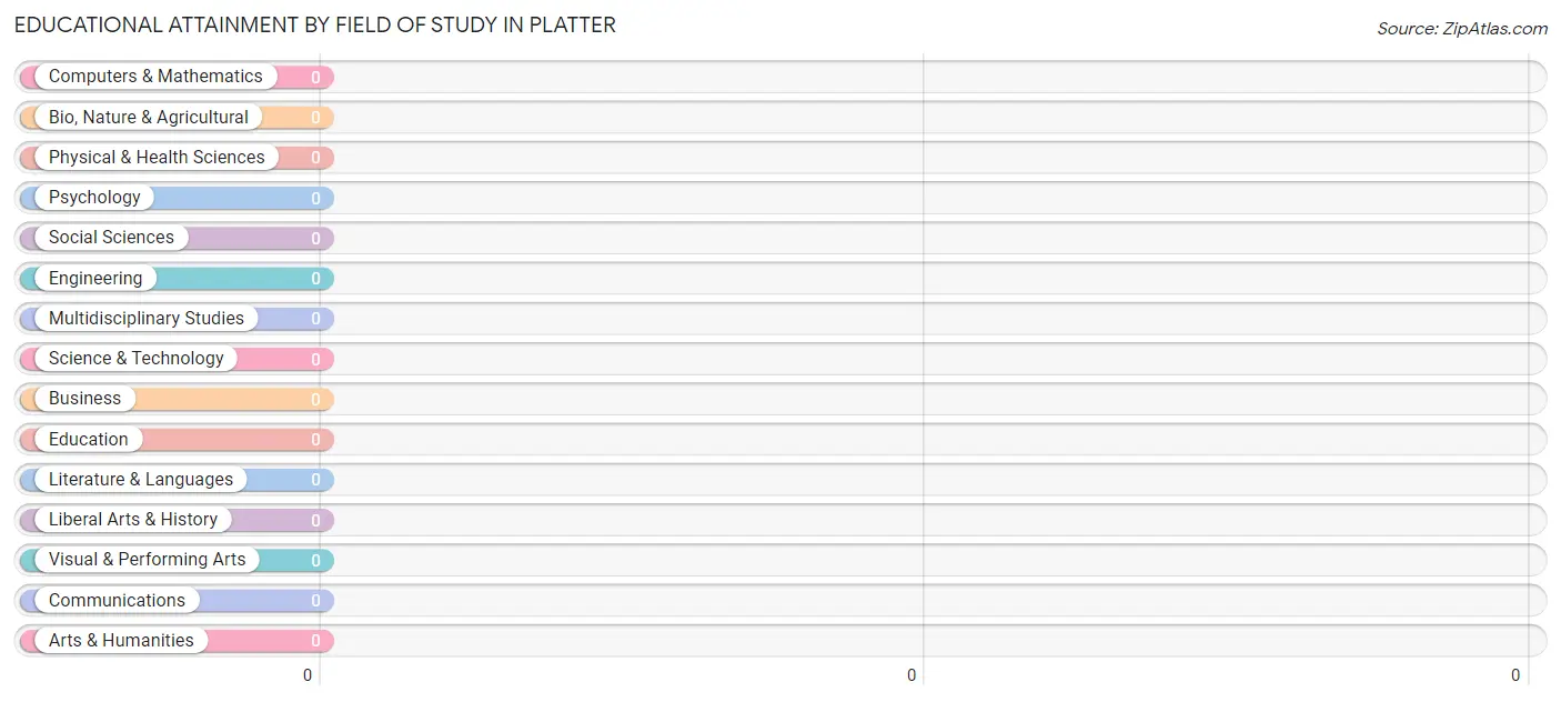 Educational Attainment by Field of Study in Platter
