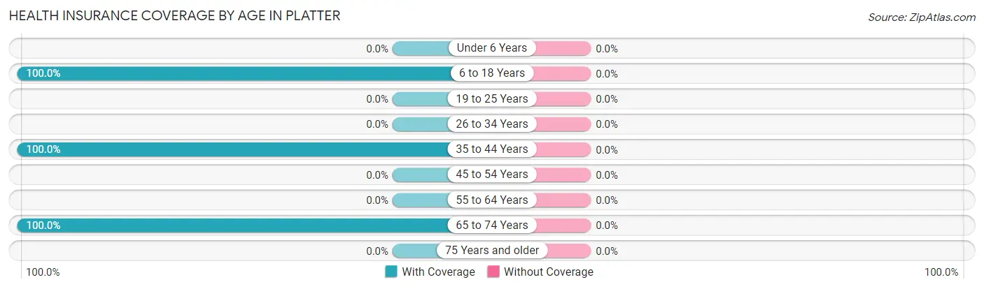 Health Insurance Coverage by Age in Platter