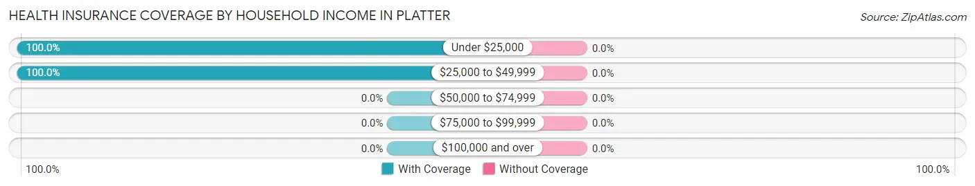 Health Insurance Coverage by Household Income in Platter