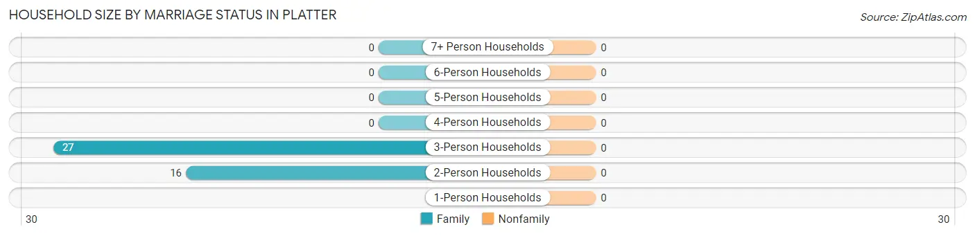 Household Size by Marriage Status in Platter
