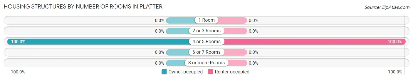 Housing Structures by Number of Rooms in Platter