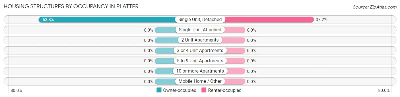 Housing Structures by Occupancy in Platter