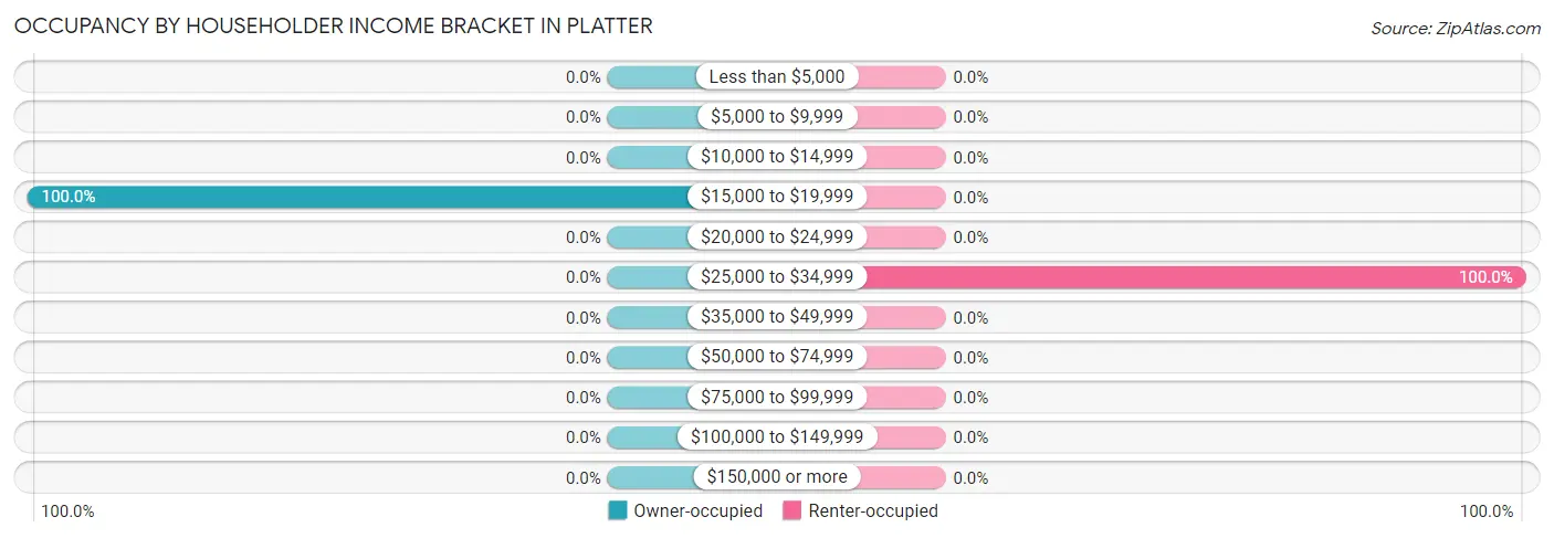 Occupancy by Householder Income Bracket in Platter