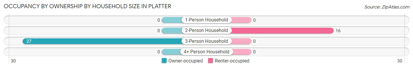 Occupancy by Ownership by Household Size in Platter
