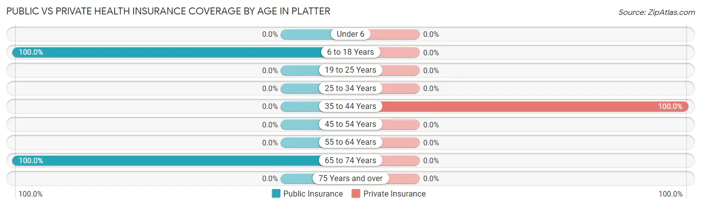 Public vs Private Health Insurance Coverage by Age in Platter