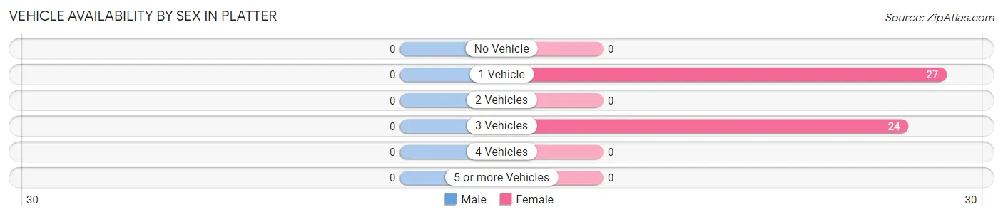 Vehicle Availability by Sex in Platter