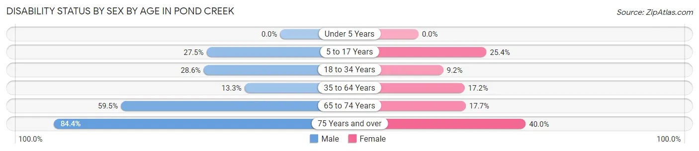 Disability Status by Sex by Age in Pond Creek