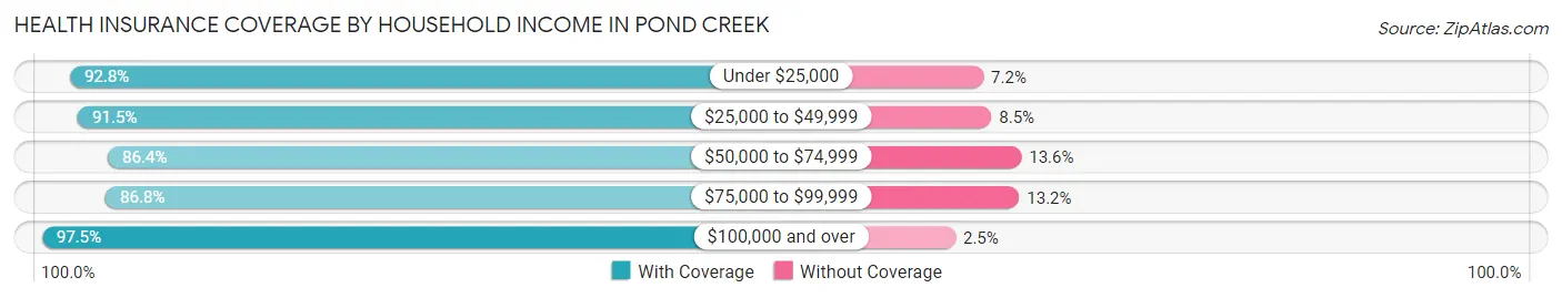 Health Insurance Coverage by Household Income in Pond Creek