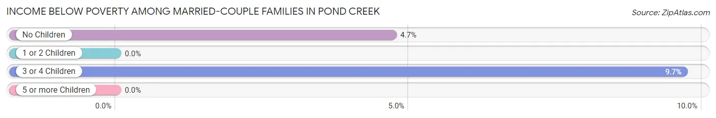 Income Below Poverty Among Married-Couple Families in Pond Creek