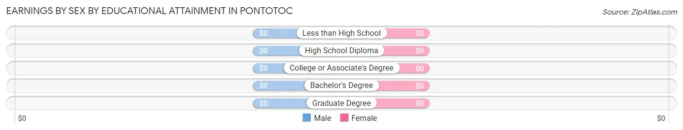 Earnings by Sex by Educational Attainment in Pontotoc