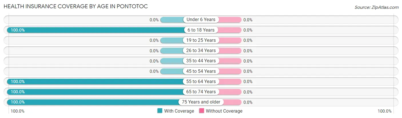 Health Insurance Coverage by Age in Pontotoc