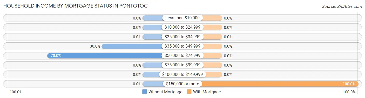 Household Income by Mortgage Status in Pontotoc