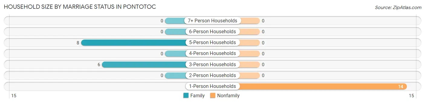 Household Size by Marriage Status in Pontotoc