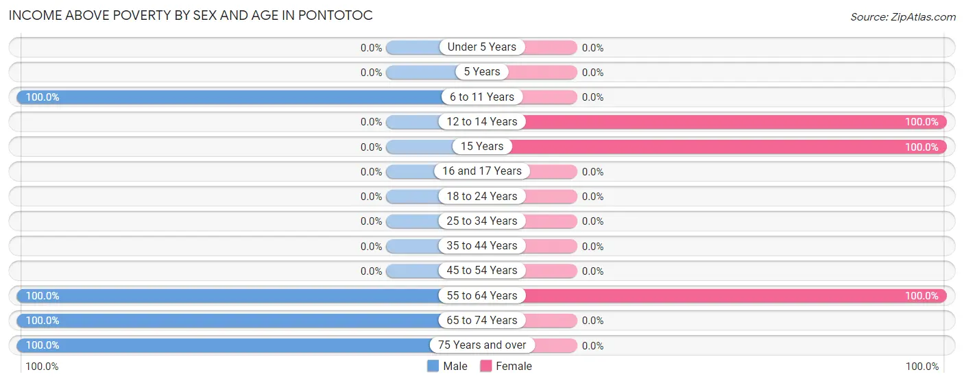 Income Above Poverty by Sex and Age in Pontotoc