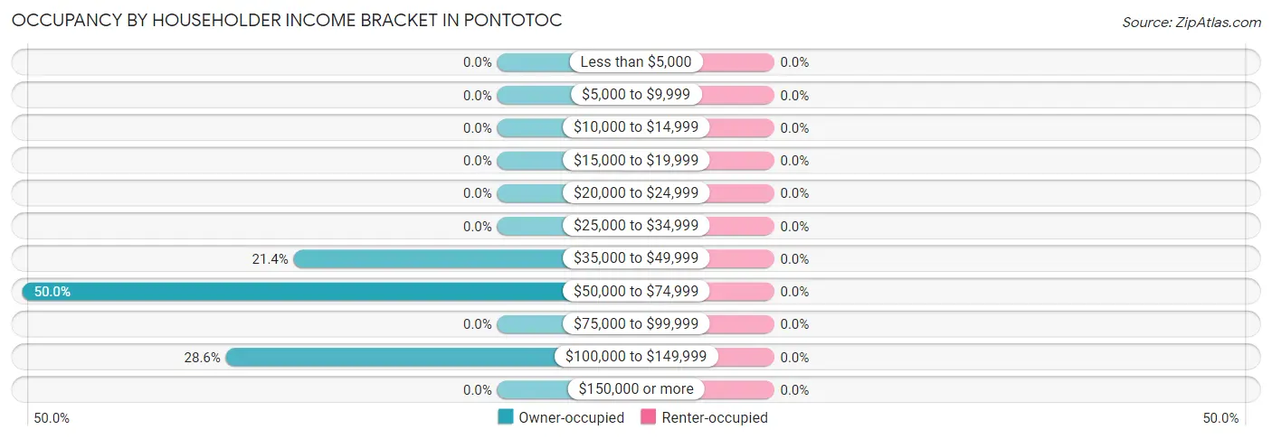 Occupancy by Householder Income Bracket in Pontotoc