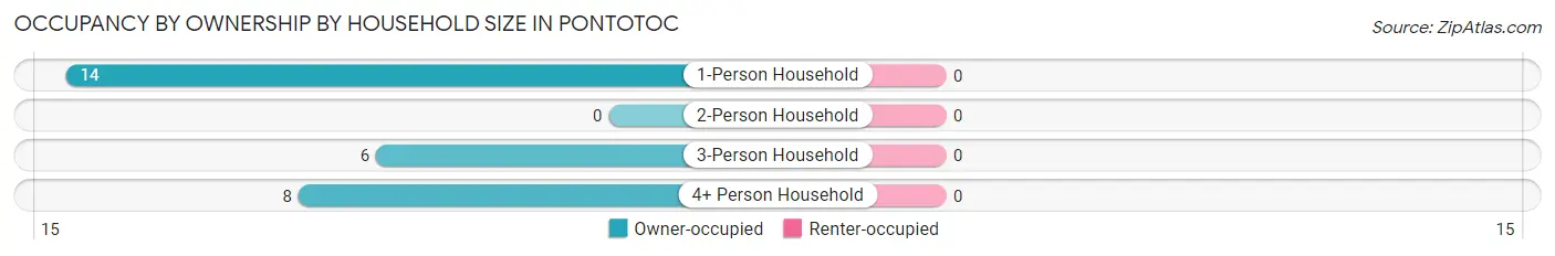 Occupancy by Ownership by Household Size in Pontotoc